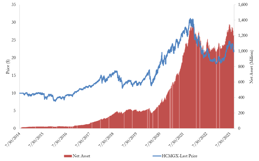 HCM Tactical Growth Fund's NAV and Net Assets.