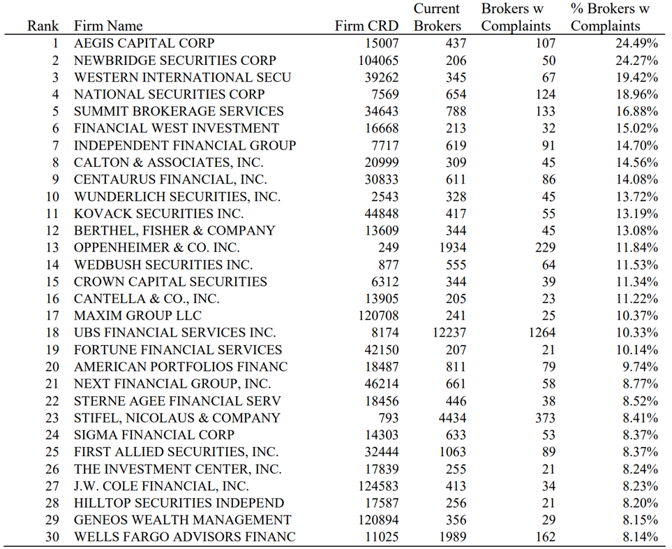 Worst Firms by Current Broker's History of Resolved Complaints 7/17/2017.