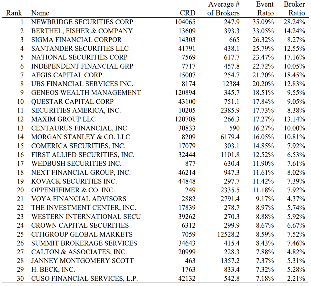 Worst Firms by Firms' Histories of Resolved Complaints 7/17/2017.