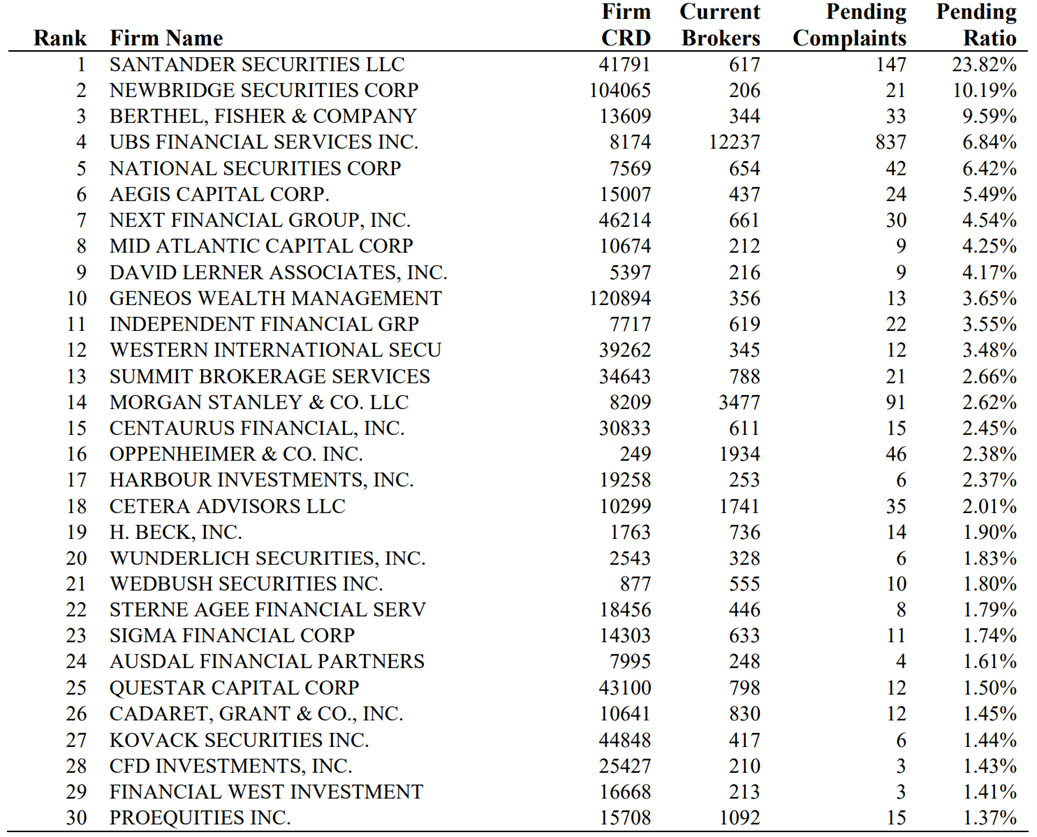 Worst Firms by Current Broker's History of Pending Complaints 7/17/2017.