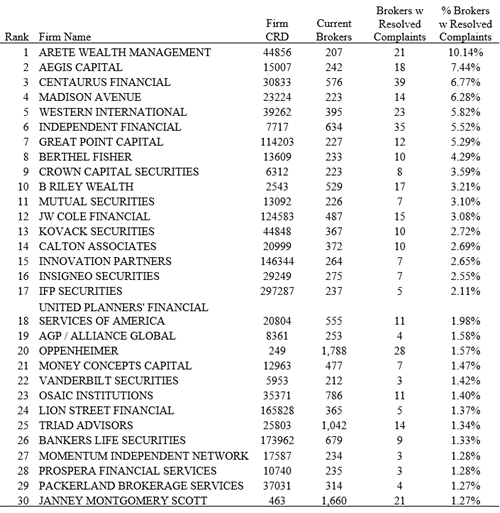 Worst Firms by Current Broker's History of Resolved Complaints 12/31/2023.