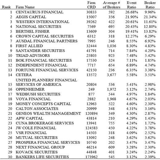 Worst Firms by Firms' Histories of Resolved Complaints 12/31/2023.