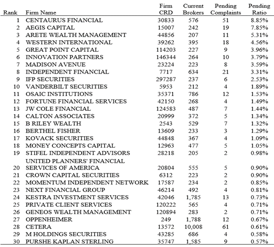 Worst Firms by Current Broker's History of Pending Complaints 12/31/2023.