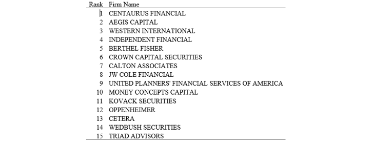 Overall Worst Fifteen Firms 12/31/2023.