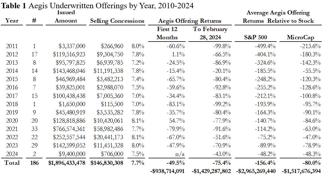 Table of Aegis Underwritten Offerings 2010-2024