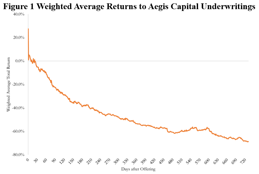 Table of Weighted Average Returns to Aegis Capital Underwritings