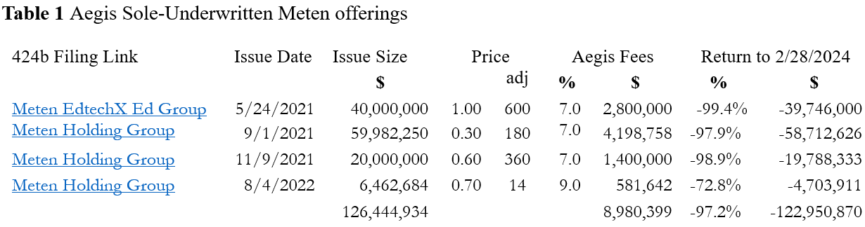 Table of Aegis Sole-Underwritten Meten offerings