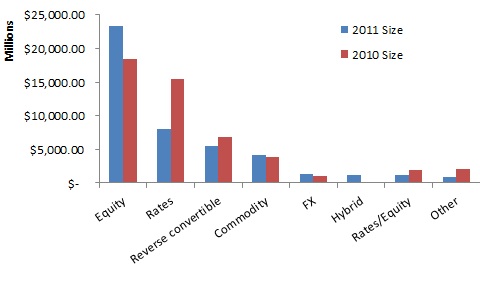 A figure showing a bar chart demonstrating the amount of value in millions of structured products in 2010 and 2011 broken up by category.