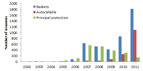 A figure showing a bar chart demonstrating the number of issuances of structured products (baskets, autocallable, and principal protection) from 2002 to 2011.