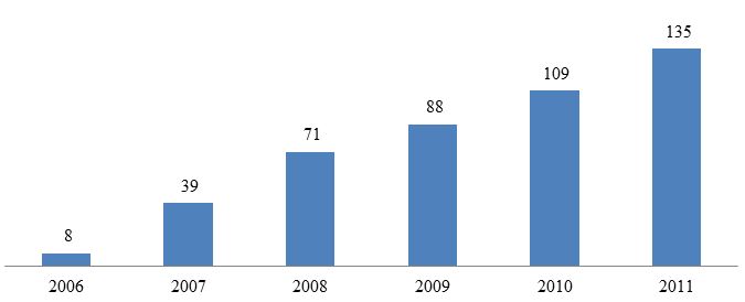 A figure showing a bar graph demonstrating the number of (US Domiciled) Inverse ETFs from 2006 to 2011
