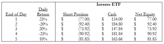 A figure showing a hypothetical scenario illustrating the effect of rebalancing in Inverse ETFs.