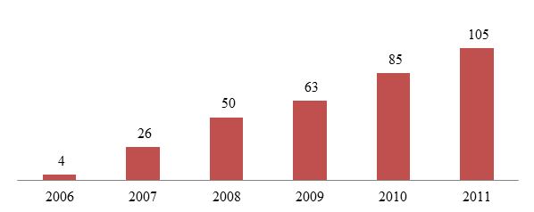 A figure showing a bar graph demonstrating the number of (US Domiciled) Leveraged ETFs from 2006 to 2011