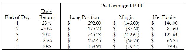 A figure showing a hypothetical scenario illustrating the effect of rebalancing in Leveraged ETFs.