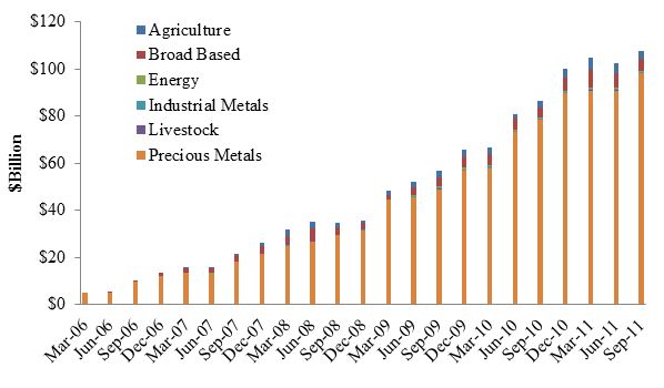 A figure showing a stacked bar graph demonstrating the asset value in billions of Commodities ETFs by category.