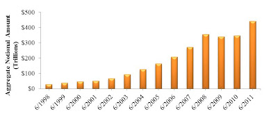 A figure showing a bar graph demonstrating the total notional amount of interest rate swaps within G10 countries and Switzerland between June 1998 to June 2011.