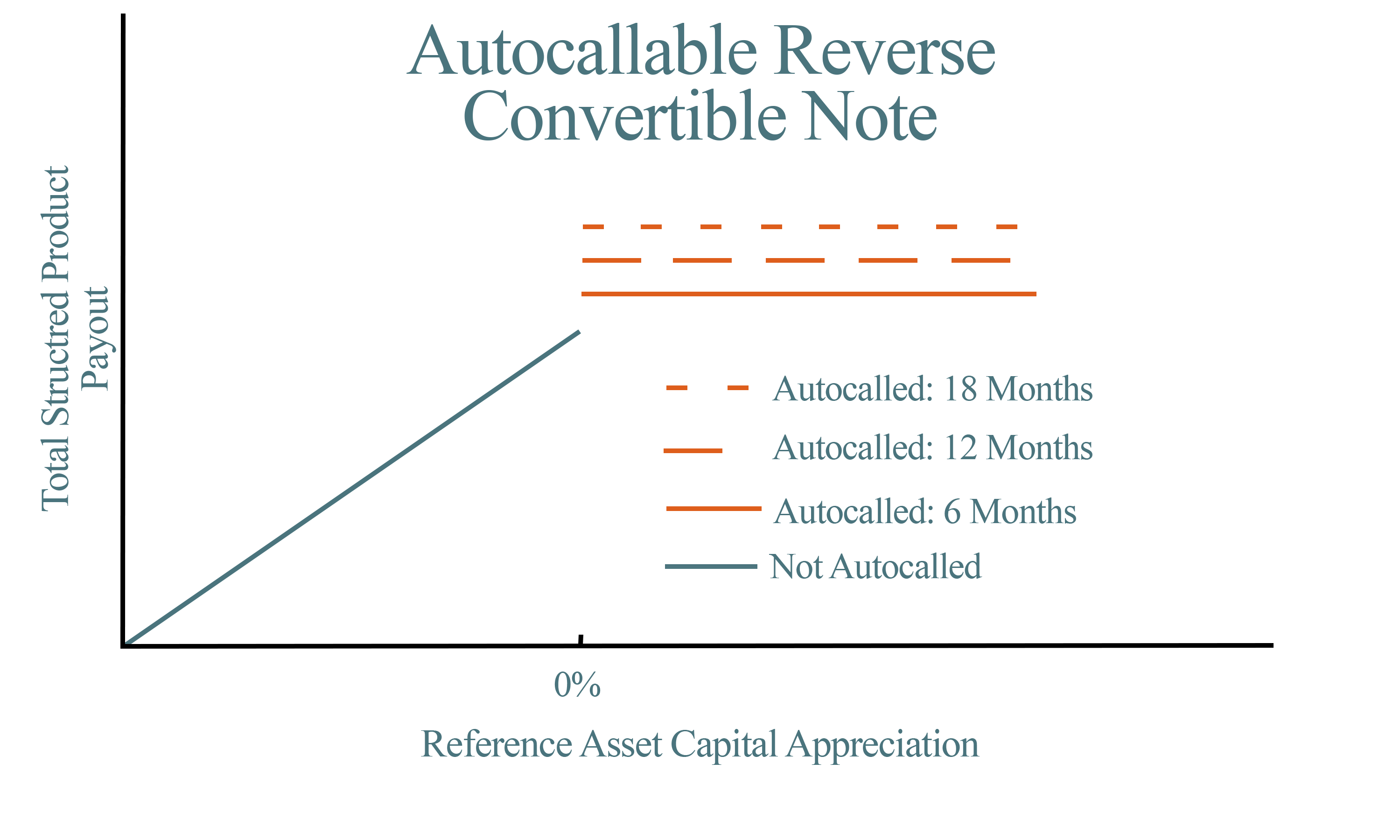 A graph demonstrating payout over capital appreciation for Autocallable Reverse Convertibles