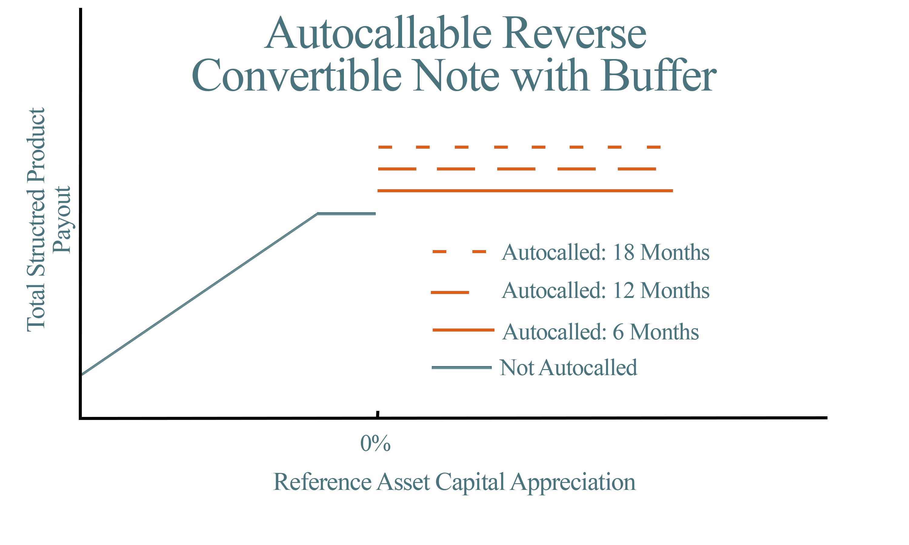 A graph demonstrating payout over capital appreciation for Autocallable Reverse Convertibles with Buffer