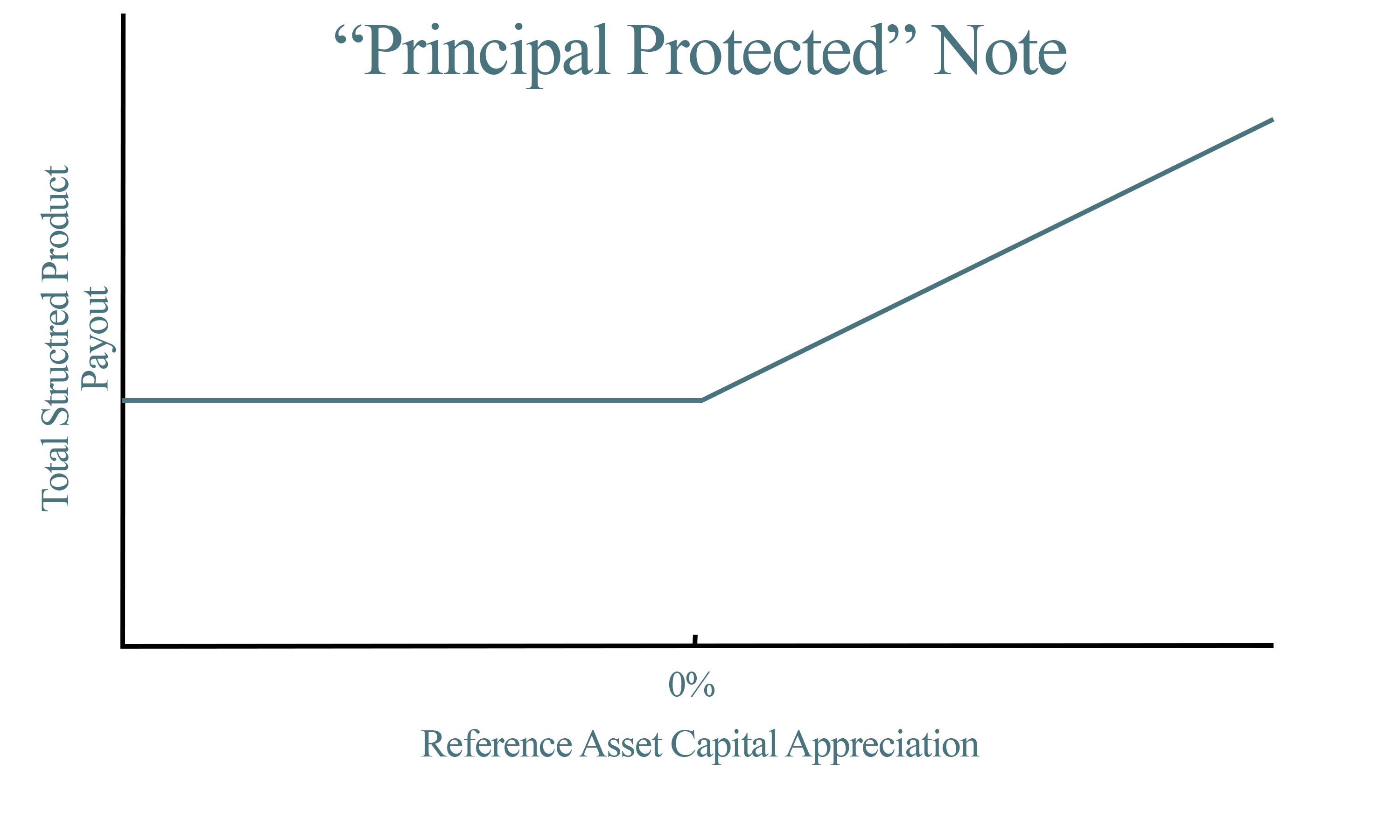 A graph demonstrating payout over capital appreciation for Principal Protected Notes