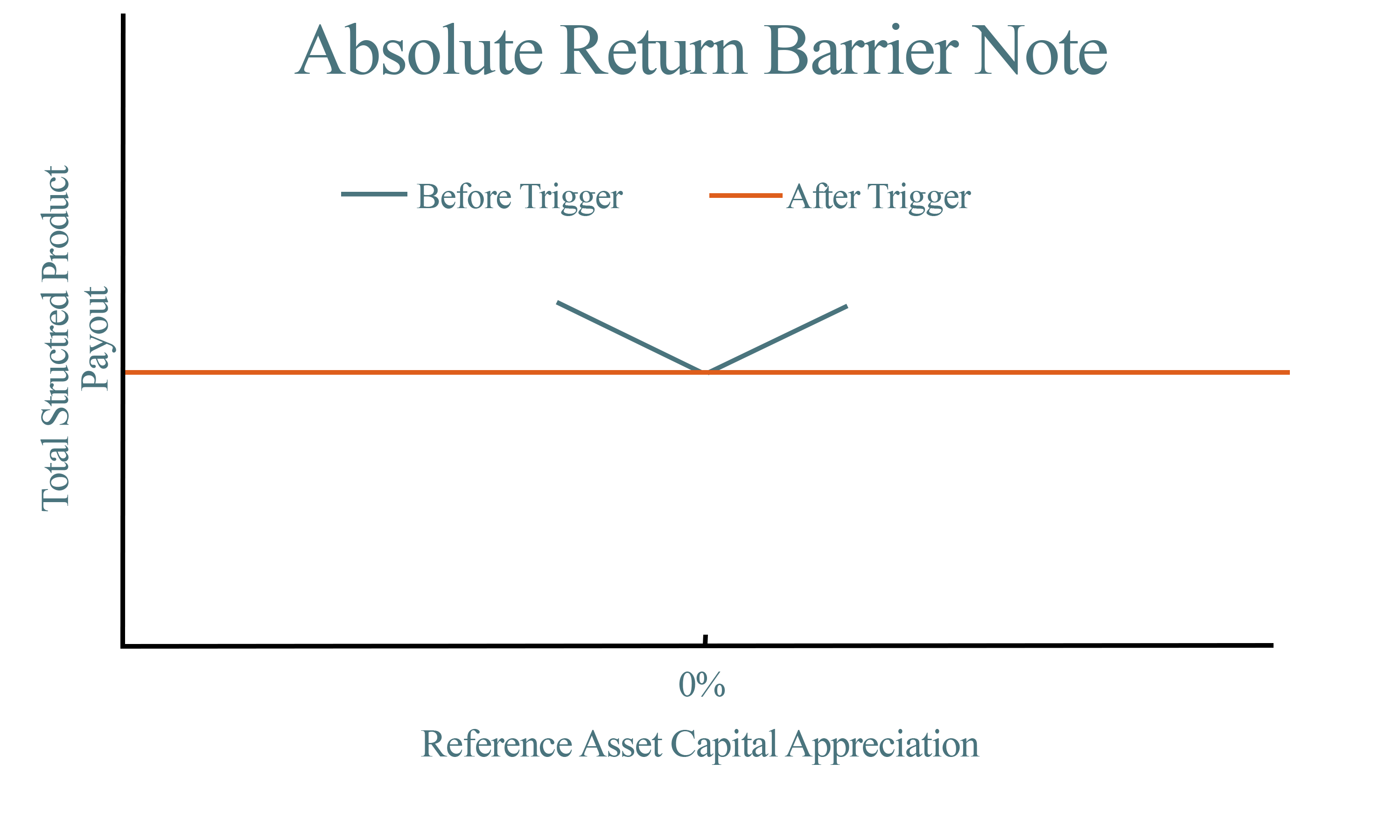 A graph demonstrating payout over capital appreciation for Absolute Barrier Return Notes