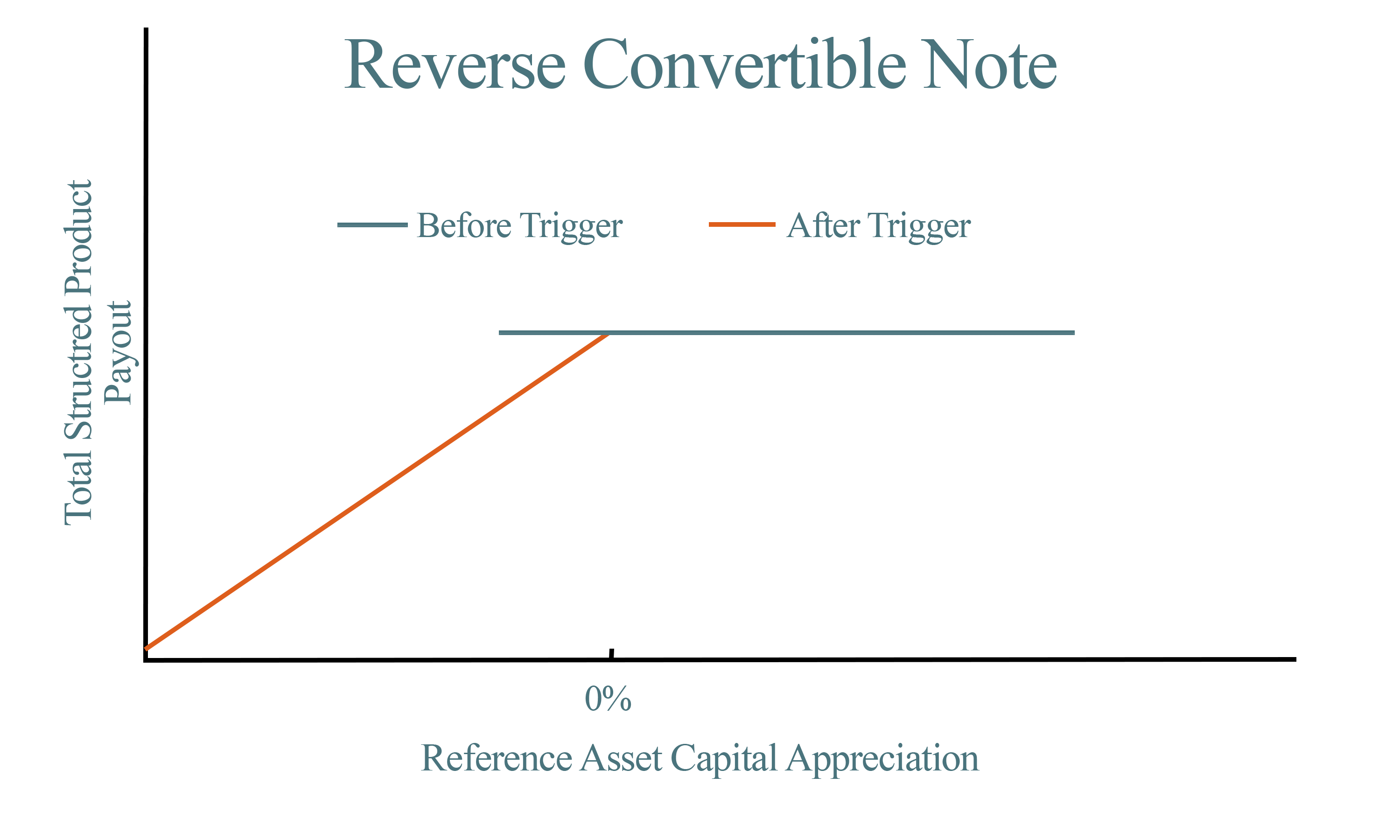 A graph demonstrating payout over capital appreciation for Reverse Convertibles