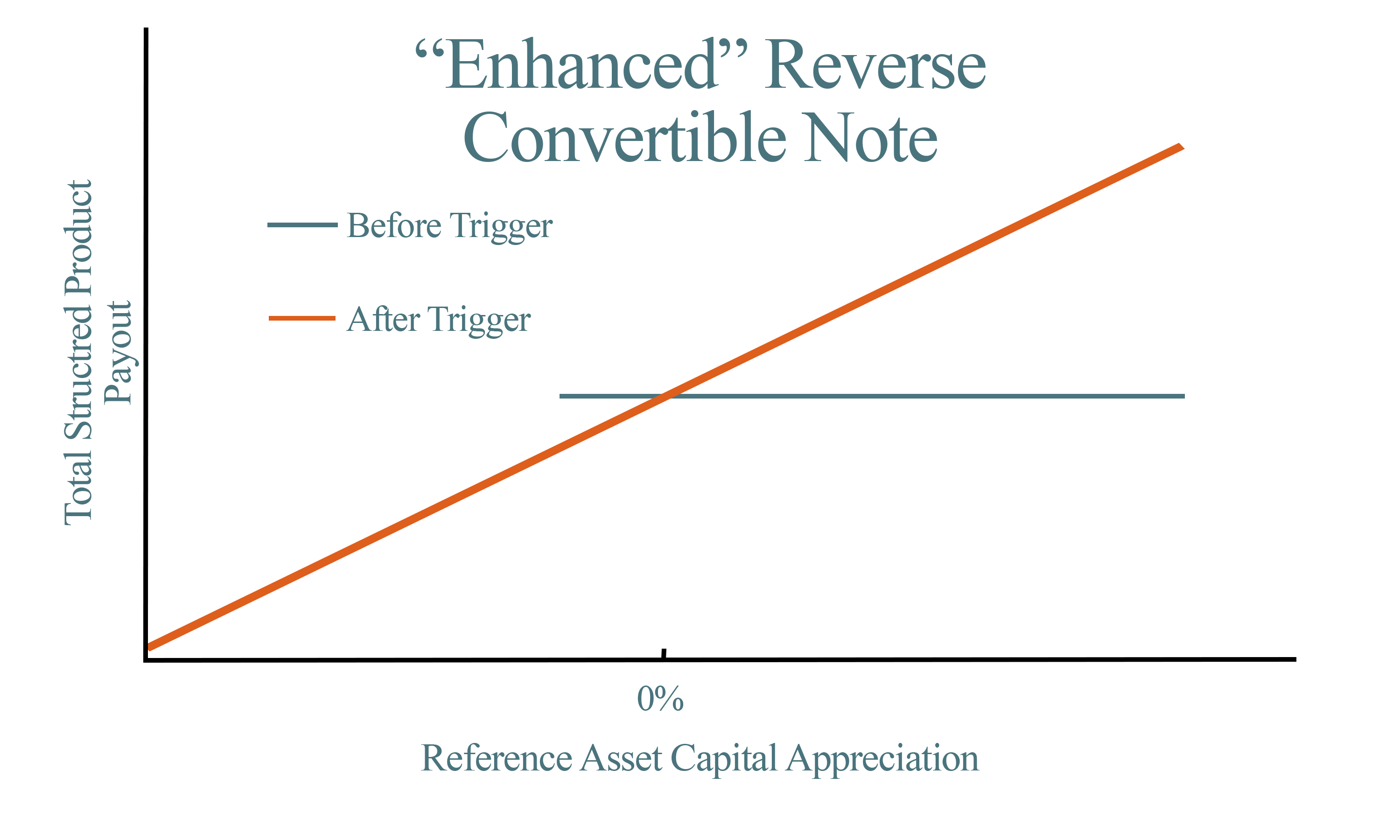 A graph demonstrating payout over capital appreciation for Enhanced Reverse Convertibles