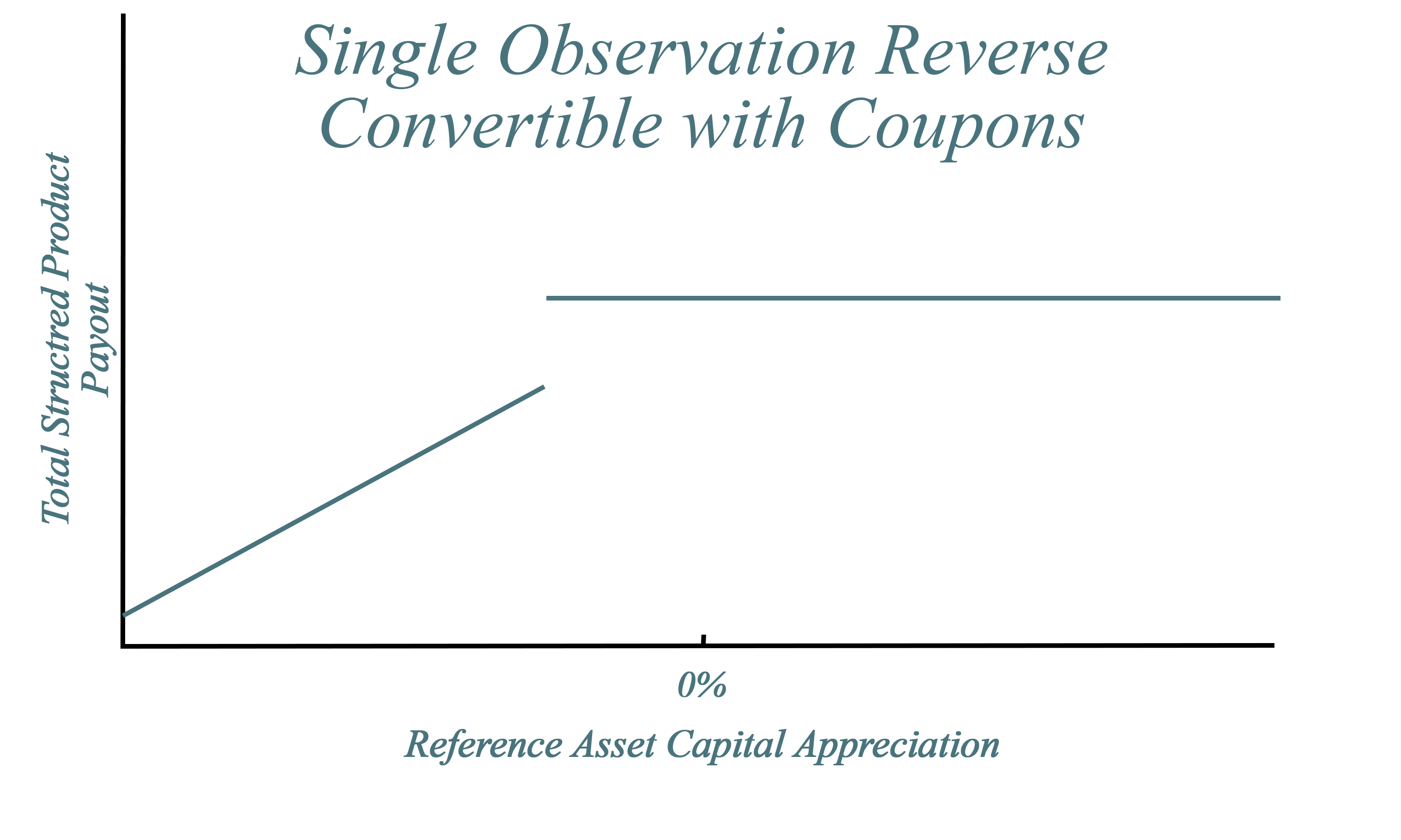 A graph demonstrating payout over capital appreciation for Single Observation Reverse Convertibles with Coupons