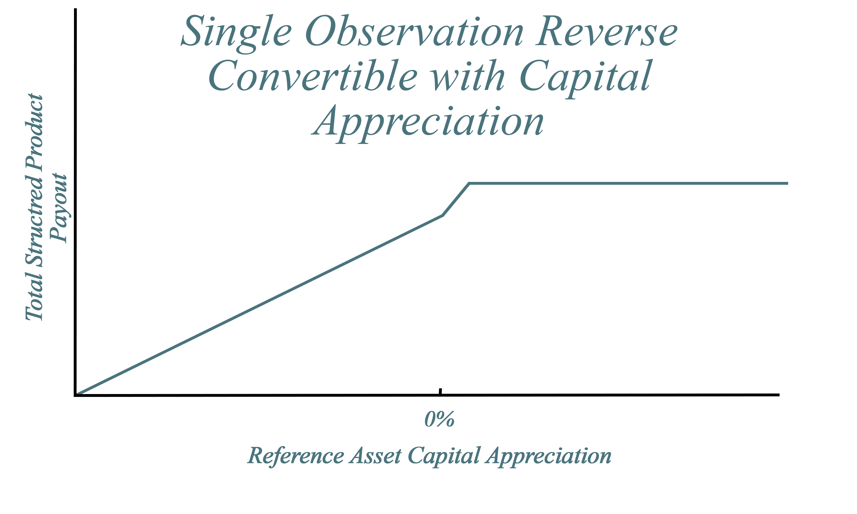 A graph demonstrating payout over capital appreciation for Single Observation Reverse Convertibles with Capital Appreciation