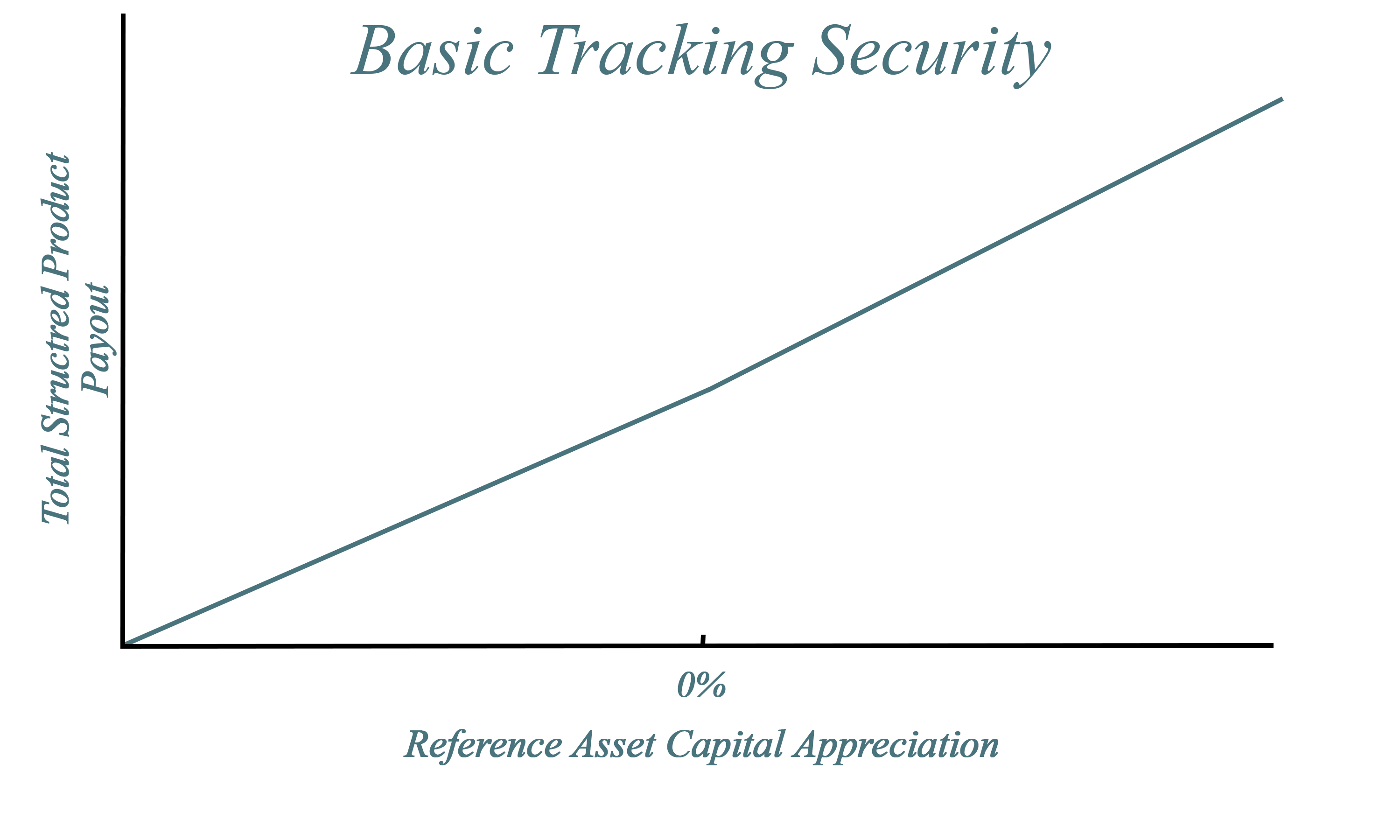 A graph demonstrating payout over capital appreciation for Basic Tracking Securities