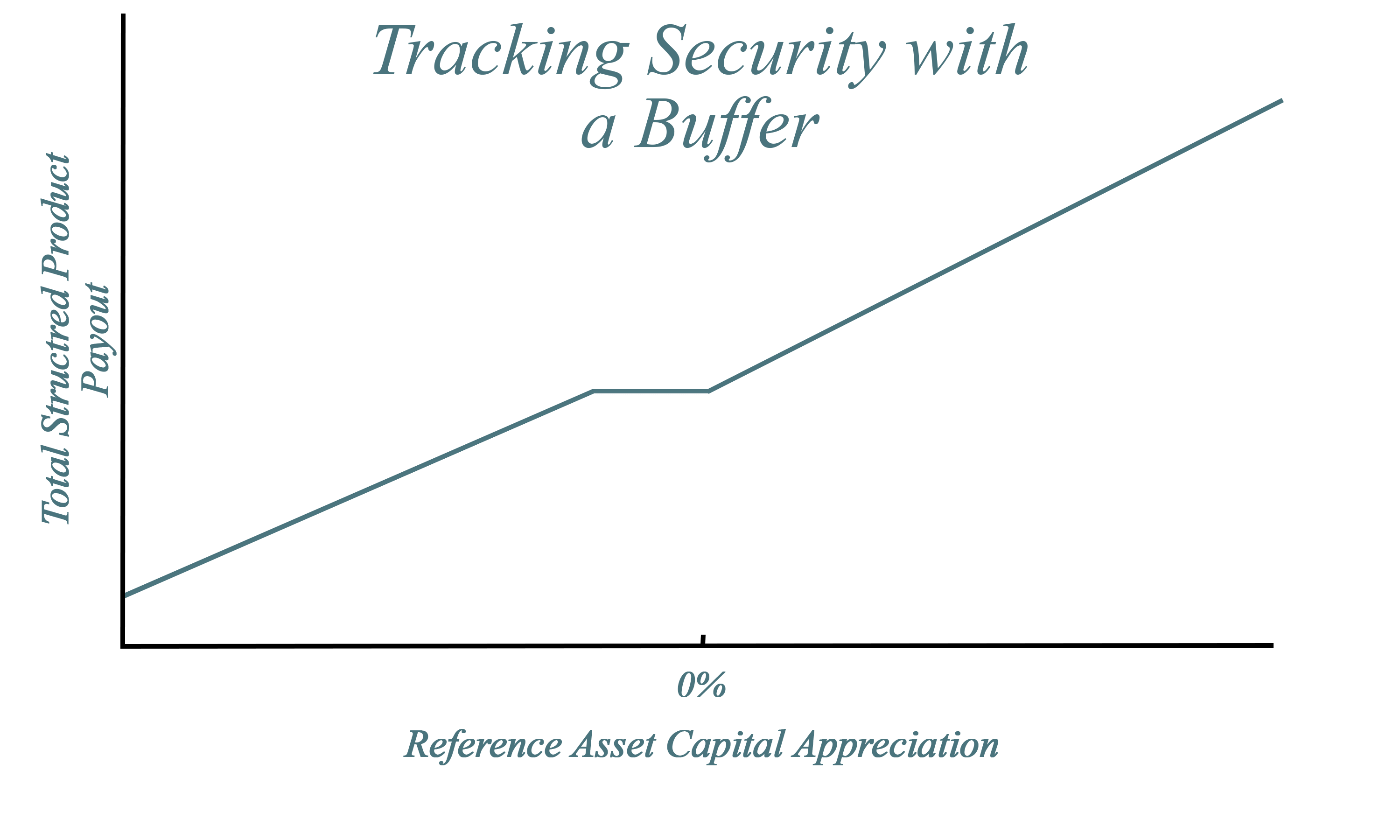 A graph demonstrating payout over capital appreciation for Basic Tracking Securities with Buffers