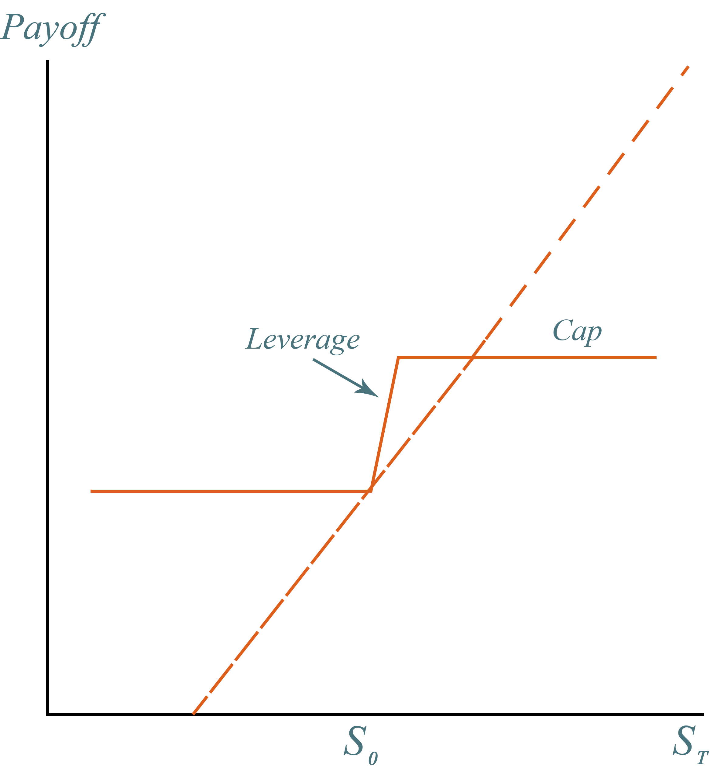 A graph demonstrating payoff over time for PLUS®, Return Optimization Securities, and Stock Market Upturn Notes Value