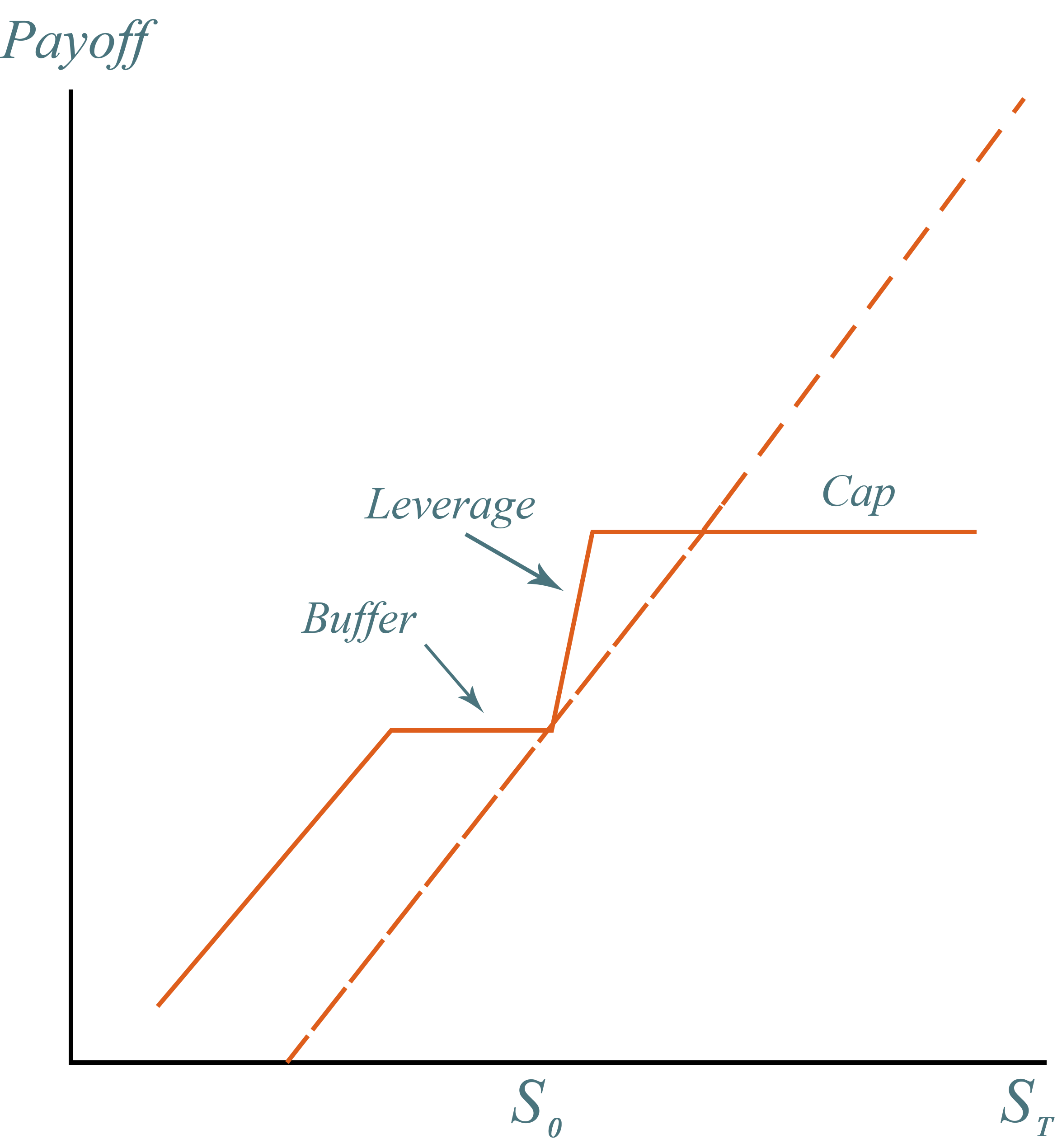 A graph demonstrating payoff over time for Buffered PLUS®, Partial Protection Return Optimization Securities, Equity Buffered Notes, and Leverage Equity Index-Linked Notes