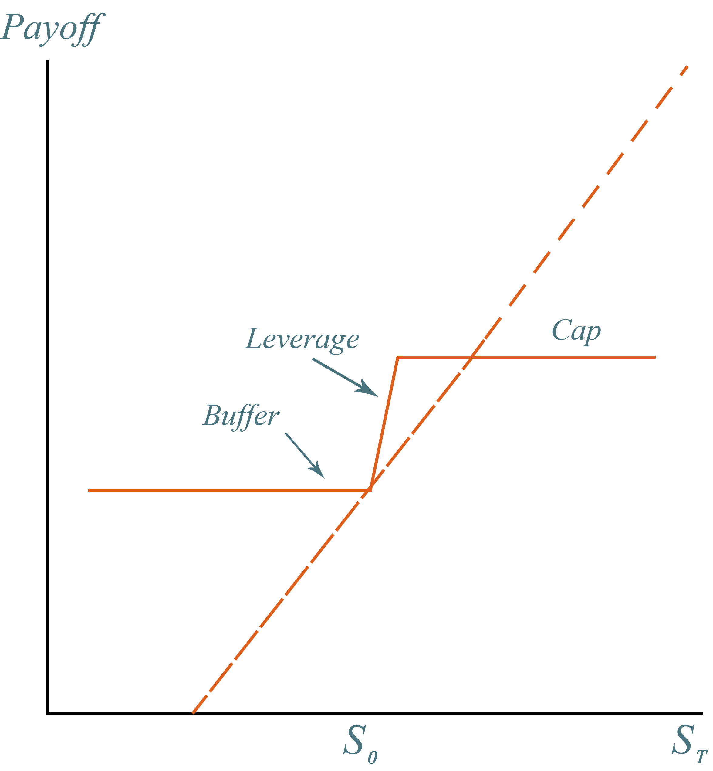 A graph demonstrating payoff over time for Principal Protected Notes