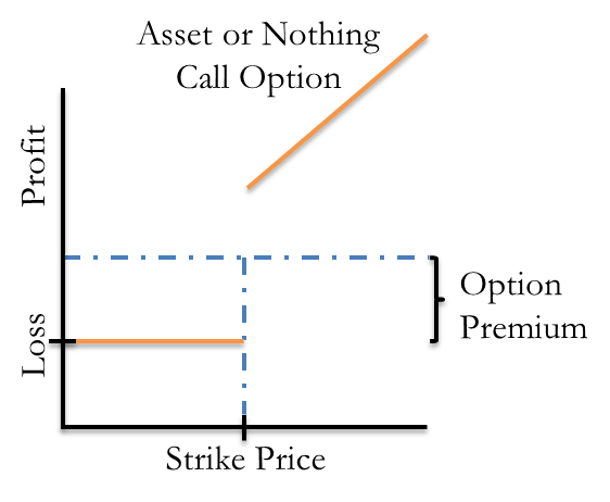 A graph demonstrating profit and loss over strike price for Asset-or-Nothing Call Options