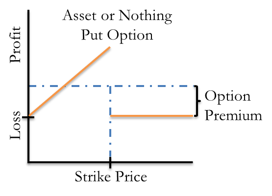 A graph demonstrating profit and loss over strike price for Asset-or-Nothing Put Options