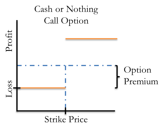 A graph demonstrating profit and loss over strike price for Cash-or-Nothing Call Options