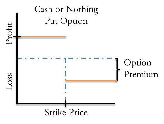 A graph demonstrating profit and loss over strike price for Cash-or-Nothing Put Options